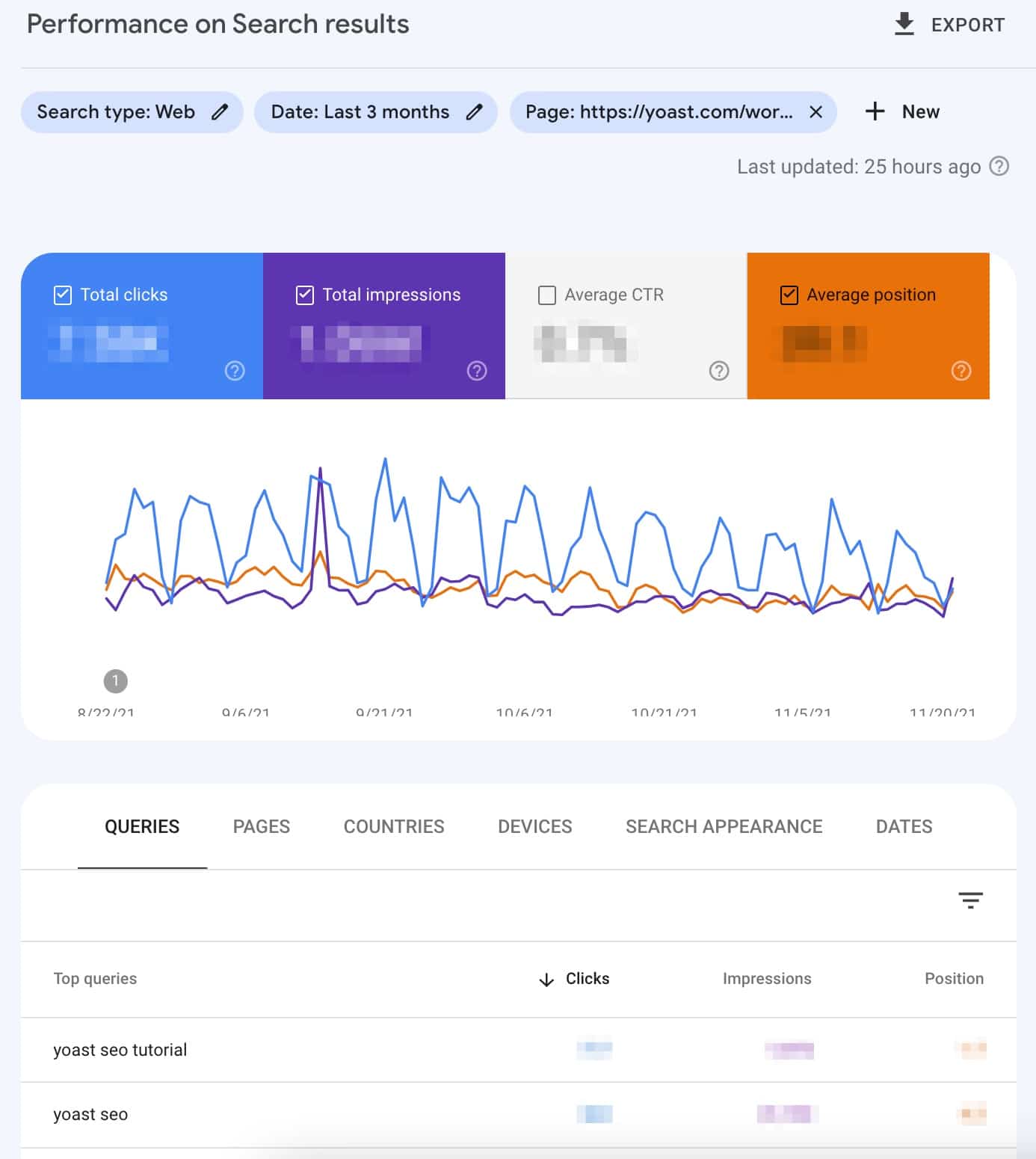 Image showing the top queries for a specific page on yoast.com