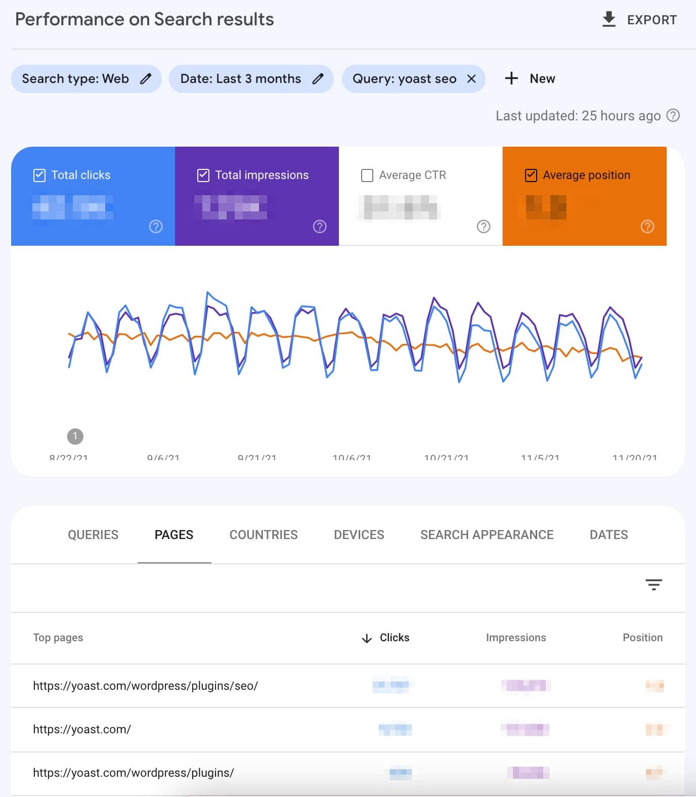 Image showing the top pages for the query 'yoast SEO' in Google Search Console