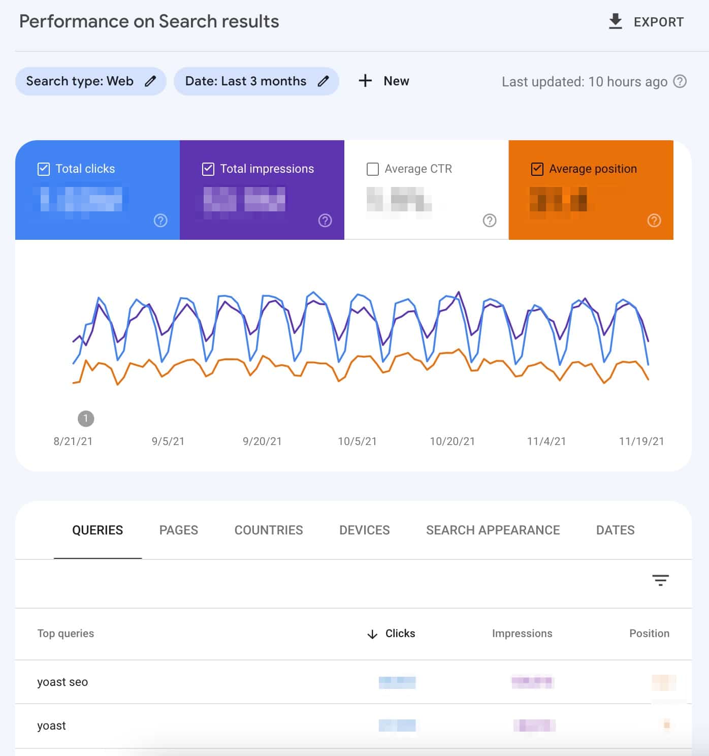 Image showing the top queries for yoast.com in Google Search Console